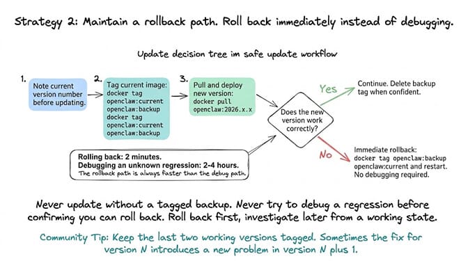 Safe-update workflow: note version, docker tag current to backup, pull and deploy, then branch on whether the new version works — rollback is 2 minutes vs 2-4 hours of debugging an unknown regression
