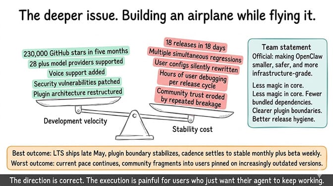 Development velocity vs stability cost seesaw — five wins on the left (230K stars, 28+ providers, voice, security patches, plugin restructure) outweighed on the right by 18 releases in 18 days, simultaneous regressions, silently rewritten configs, and eroded community trust