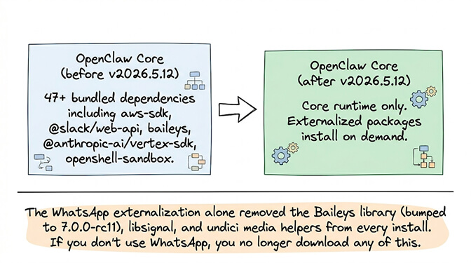 OpenClaw v2026.5.12 externalized plugins: WhatsApp, Slack, Bedrock, Vertex, OpenShell sandbox
