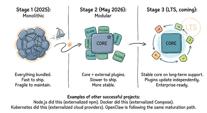 Other v2026.5.12 highlights: Telegram stability, ACP fallbacks, subagent session nesting, plugin install resilience