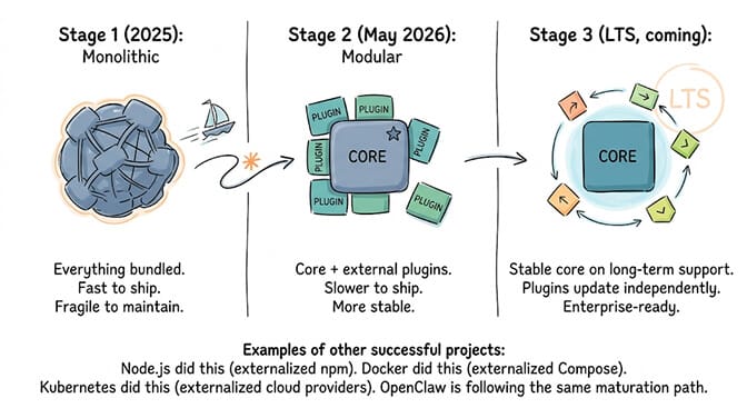 Other v2026.5.12 highlights: Telegram stability, ACP fallbacks, subagent session nesting, plugin install resilience