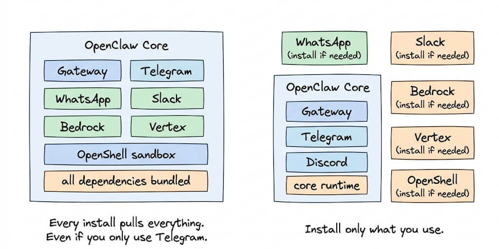 OpenClaw v2026.5.12: Why Your Install Got Smaller (and What Might Break)