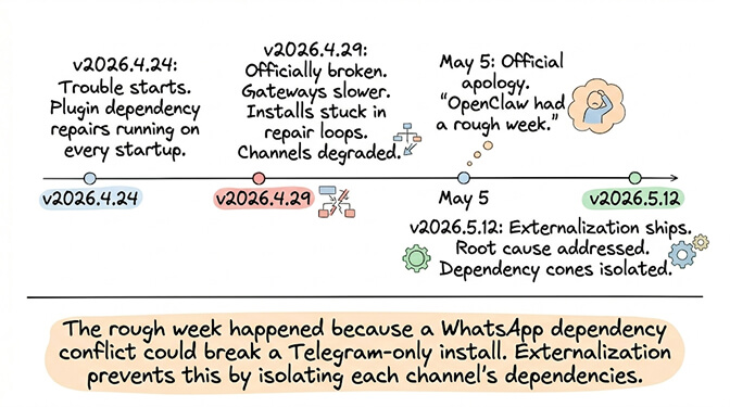 Timeline from v2026.4.24 trouble through v2026.4.29 rough week to v2026.5.12 externalization fix
