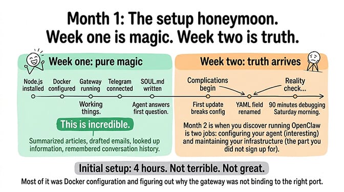 Month 1: the setup honeymoon. Week one is magic. Week two is truth.