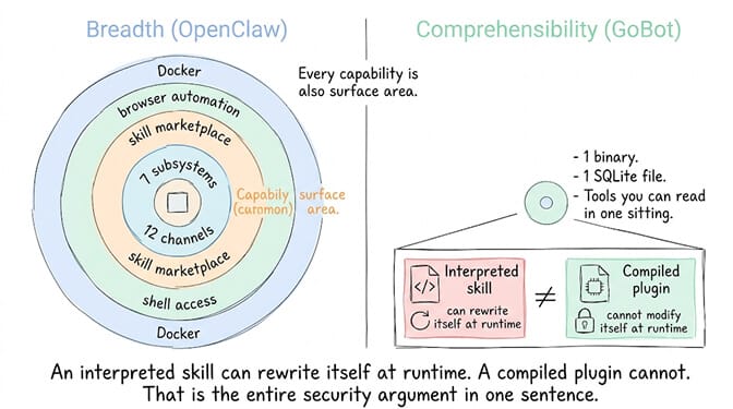 Breadth versus comprehensibility. OpenClaw drawn as concentric rings — 7 subsystems, 12 channels, skill marketplace, browser automation, shell access, Docker — with every capability also counting as surface area. GoBot drawn as a single small dot: one binary, one SQLite file, tools you can read in one sitting. Below, an interpreted skill that can rewrite itself at runtime set against a compiled plugin that cannot.