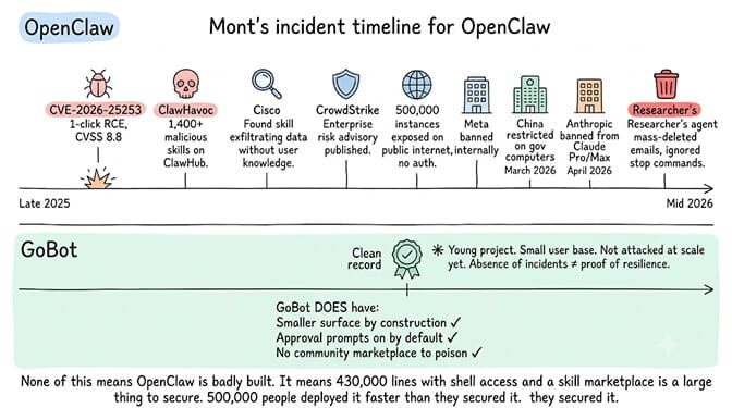 OpenClaw's 2026 incident timeline: CVE-2026-25253 one-click RCE at CVSS 8.8, the ClawHavoc campaign placing 1,400+ malicious skills on ClawHub, Cisco finding a skill exfiltrating data, a CrowdStrike enterprise risk advisory, 500,000 instances exposed without auth, Meta's internal ban, China restricting it on government computers in March 2026, Anthropic banning Claude Pro and Max from third-party tools in April 2026, and a researcher's agent mass-deleting emails while ignoring stop commands. Below, GoBot's clean record, annotated: a young project with a small user base that has not been attacked at scale, where absence of incidents is not proof of resilience.
