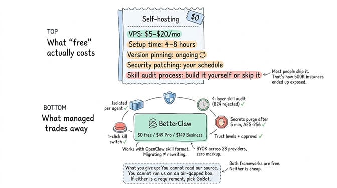 Top, what "free" actually costs for self-hosting: a $5 to $20 monthly VPS, four to eight hours of setup, ongoing version pinning, security patching on your schedule, and a skill audit process you build yourself or skip — with a note that most people skip it, which is how 500K instances ended up exposed. Bottom, what managed trades away: isolated per agent, a four-layer skill audit with 824 rejections, secrets purged after five minutes under AES-256, trust levels with approval, a one-click kill switch, OpenClaw skill format compatibility, and BYOK across 28 providers with zero markup. Alongside it, what you give up: you cannot read the source and cannot run it air-gapped.