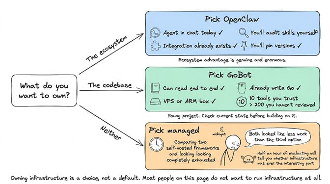 A decision tree from "what do you want to own?". The ecosystem leads to picking OpenClaw: an agent in chat today, an integration that already exists, and you auditing skills and pinning versions yourself. The codebase leads to picking GoBot: readable end to end, a VPS or ARM box, you already write Go, and ten tools you trust over two hundred you have not reviewed. Neither leads to picking managed, drawn as someone exhausted at midnight comparing two self-hosted frameworks because both looked like less work than the third option.