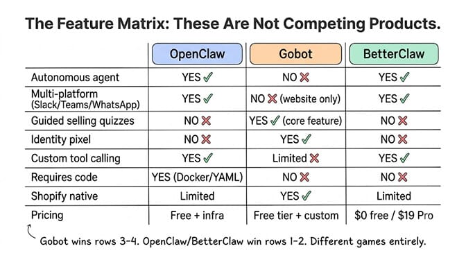 The feature matrix: OpenClaw (self-hosted agent framework), Gobot (Shopify ecommerce chatbot), and BetterClaw (managed agent platform) compared across setup, chat platforms, tool calling, and pricing — they are not competing products.