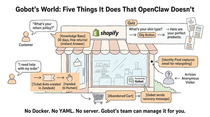 Gobot's world: five things it does that OpenClaw doesn't — native Shopify integration, FAQ automation with ticket handoff, guided selling quizzes, identity-pixel visitor resolution, and fully managed hosting.
