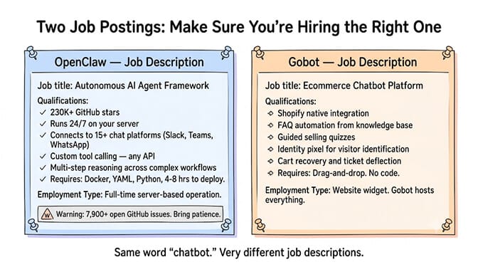 Two job postings side by side: OpenClaw's — an autonomous AI agent framework that runs 24/7 on your server across 15+ chat platforms — versus Gobot's — an ecommerce chatbot platform hosted on Gobot's cloud. Same word "chatbot," very different job descriptions.