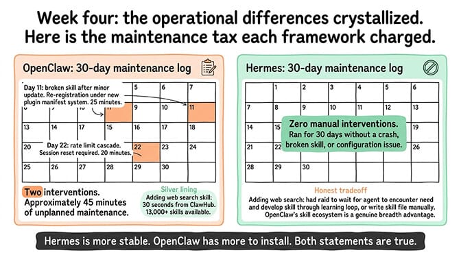 Maintenance tax: interventions per month across OpenClaw and Hermes setups