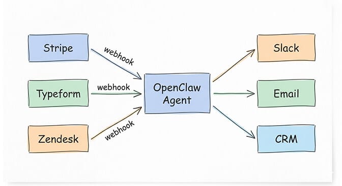 Four webhook taskflow use cases laid out as a grid: failed payment recovery, support ticket triage, sales signal routing, and community follow-up