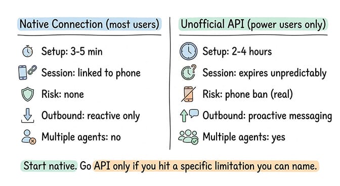 OpenClaw WhatsApp native vs unofficial API approach comparison showing risks and use cases