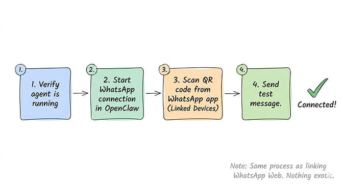 OpenClaw WhatsApp native connection setup showing QR code pairing process through Linked Devices