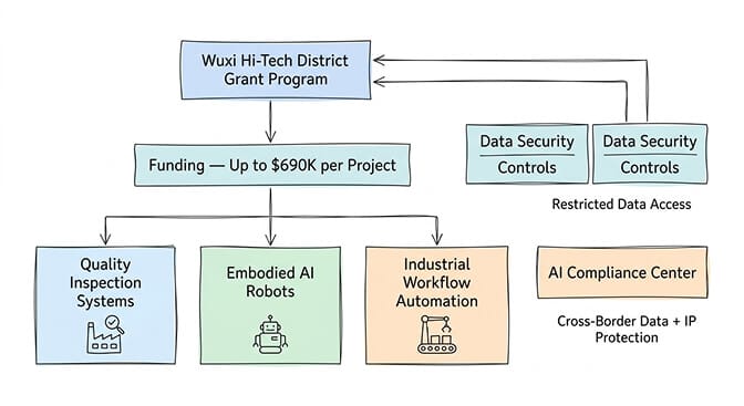 Wuxi manufacturing district policy targeting OpenClaw industrial automation and robotics applications