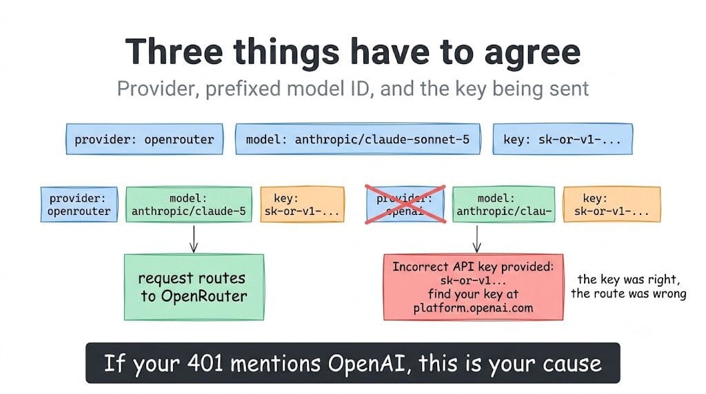 401 is a credential problem, 402 is a zero balance or key credit limit, 403 is a key disabled by an admin; all three look like the request did not go through, so read error.code rather than the message