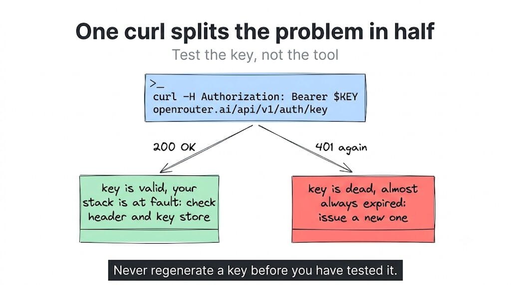 One curl to openrouter.ai/api/v1/auth/key splits the problem in half: 200 OK means the key is valid and your stack is at fault, so check the header and key store; 401 again means the key is dead, almost always expired, so issue a new one