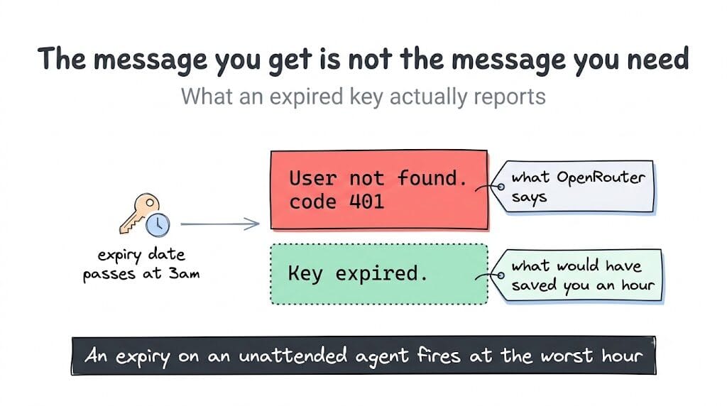 When an OpenRouter key's expiry date passes at 3am, the API says "User not found. code 401" instead of the "Key expired." message that would have saved you an hour