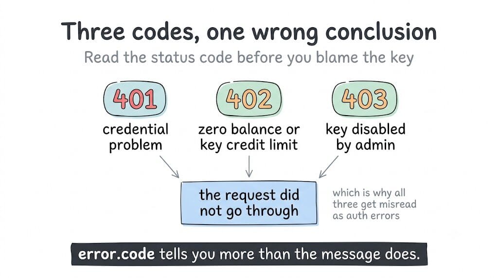 Provider, prefixed model ID and key have to agree: provider openrouter with an sk-or-v1 key routes to OpenRouter, but provider openai with the same key returns "Incorrect API key provided, find your key at platform.openai.com"