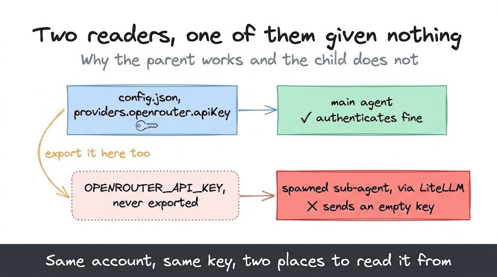 The main agent reads the key from config.json providers.openrouter.apiKey and authenticates fine, while a spawned sub-agent via LiteLLM reads OPENROUTER_API_KEY, which was never exported, and sends an empty key