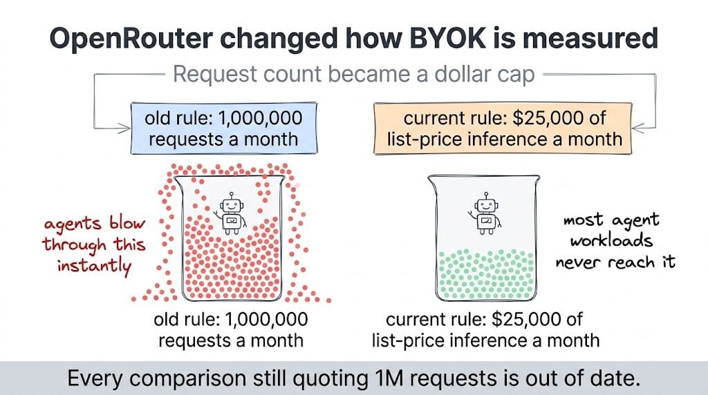OpenRouter's BYOK allowance changed from 1,000,000 requests a month, which agents blow through instantly, to $25,000 of list-price inference a month, which most agent workloads never reach