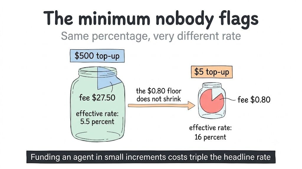 A $500 OpenRouter top-up pays a $27.50 fee, an effective 5.5 percent, while a $5 top-up pays the $0.80 minimum, an effective 16 percent