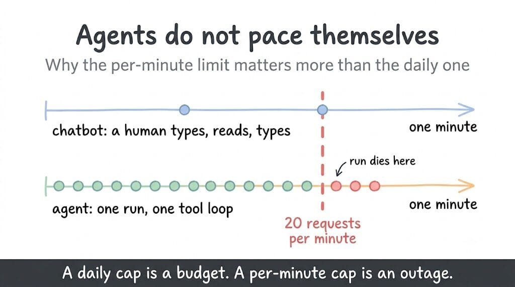 A chatbot sends two requests in a minute while one agent tool loop fires more than a dozen and dies at the 20 requests per minute line