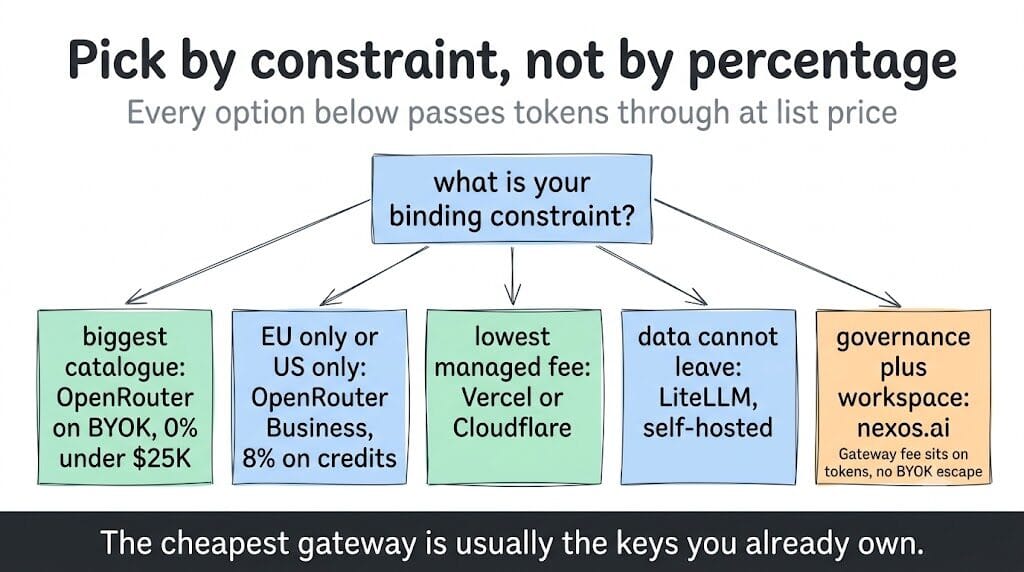 Pick a gateway by your binding constraint: biggest catalogue means OpenRouter on BYOK, EU-only or US-only means OpenRouter Business at 8% on credits, lowest managed fee means Vercel or Cloudflare, data that cannot leave means self-hosted LiteLLM, governance plus workspace means nexos.ai