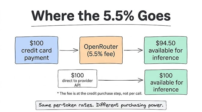 Where the 5.5% goes: a $100 credit card payment to OpenRouter (5.5% fee) leaves $94.50 available for inference, while $100 paid directly to a provider API leaves the full $100 available. The fee is applied at the credit purchase step, not per call. Same per-token rates, different purchasing power