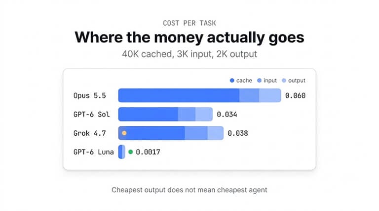 Where the money actually goes on an agent task with 40K cached, 3K input and 2K output tokens: Opus 5.5 $0.060, GPT-6 Sol $0.034, Grok 4.7 $0.038, GPT-6 Luna $0.0017. Cheapest output does not mean cheapest agent