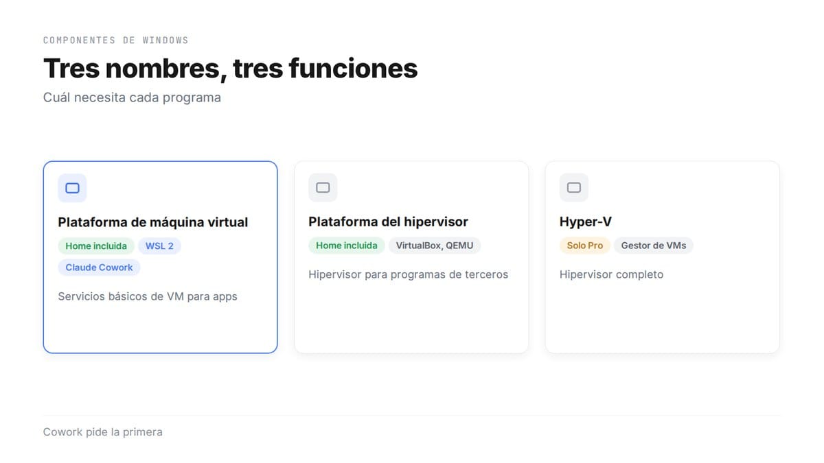 Tres nombres, tres funciones: la Plataforma de máquina virtual (Home incluida, para WSL 2 y Claude Cowork), la Plataforma del hipervisor (Home incluida, para VirtualBox y QEMU) y Hyper-V (solo Pro, gestor de VMs); Cowork pide la primera