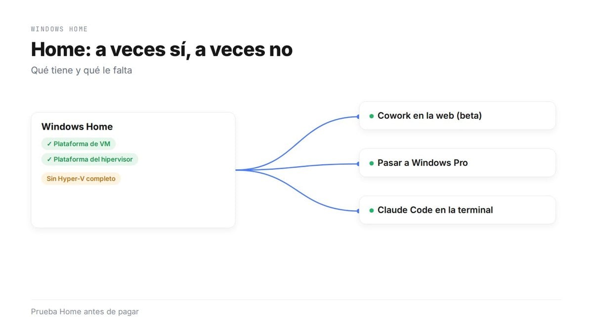 Home: a veces sí, a veces no. Windows Home tiene la Plataforma de VM y la del hipervisor, pero no Hyper-V completo; las salidas son Cowork en la web (beta), pasar a Windows Pro o Claude Code en la terminal