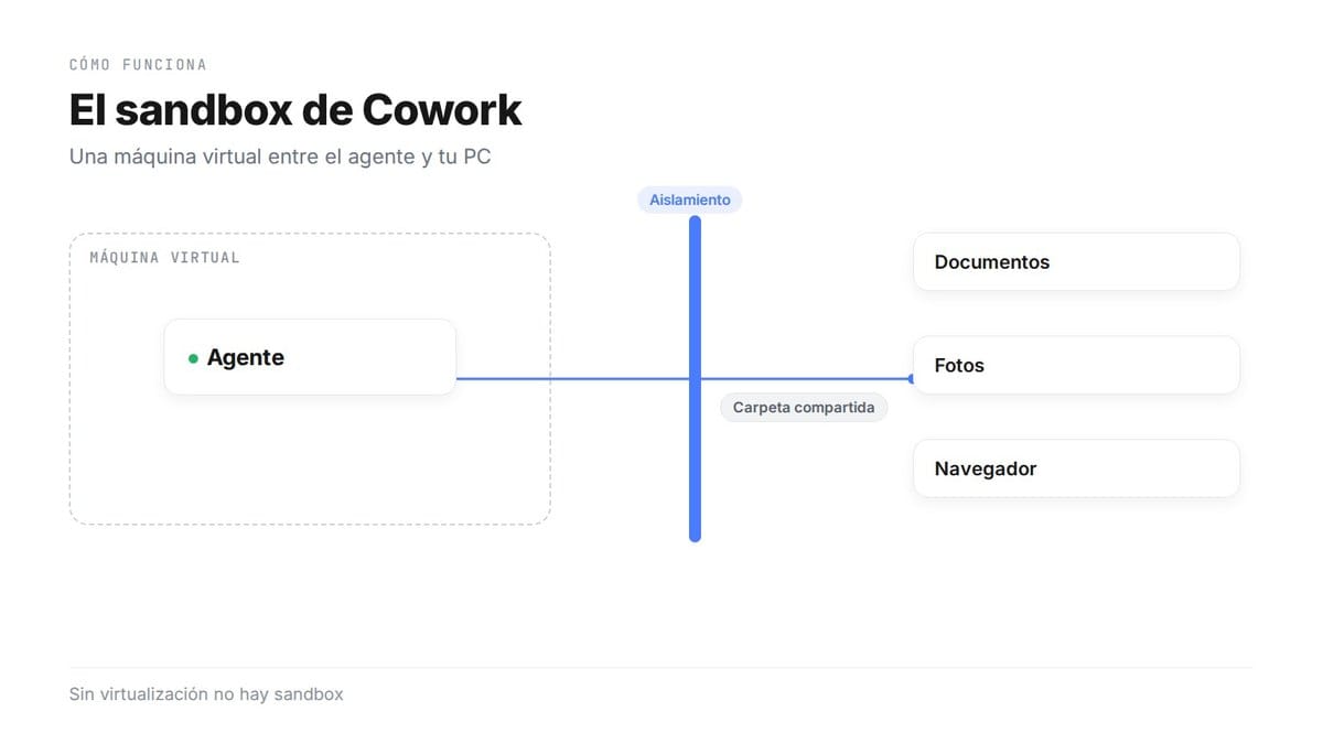 El sandbox de Cowork: el agente corre dentro de una máquina virtual, un muro de aislamiento lo separa de documentos, fotos y navegador, y solo una carpeta compartida lo atraviesa; sin virtualización no hay sandbox