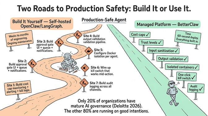 Two roads to production safety: the self-hosted route is a construction site with seven build jobs — cost cap monitoring, approval gate UI, output validation, Docker isolation, kill switch, and audit logging — versus a managed platform where all seven ship as settings in a 60-second deploy.