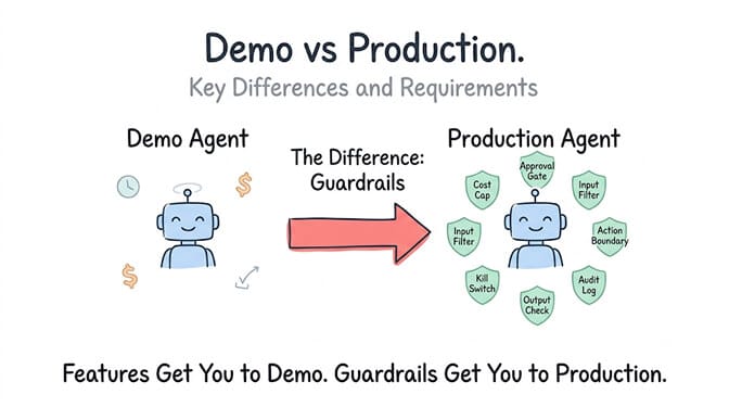 Demo vs production: a demo agent runs unguarded, while a production agent is ringed by seven guardrails — cost cap, approval gate, input filter, action boundary, audit log, output check, and kill switch. Features get you to demo; guardrails get you to production.