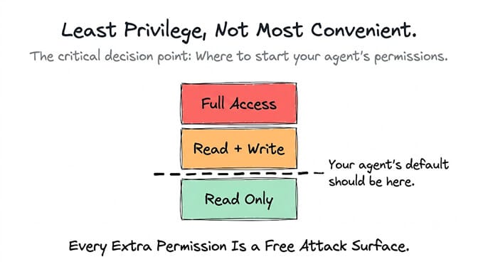 Least privilege, not most convenient: a permission ladder from Full Access down through Read + Write to Read Only, with the agent's default belonging at the Read Only rung. Every extra permission is a free attack surface.