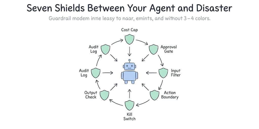 Production Agent Guardrails: 7 Controls That Stop Your Agent From Going Rogue