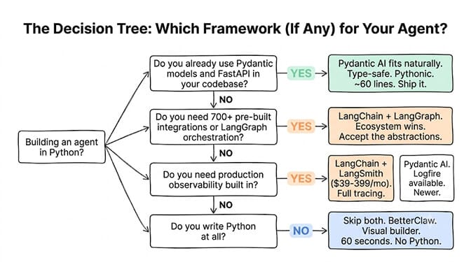 Decision tree for which framework, if any, fits your agent: already using Pydantic and FastAPI with tool-loop workflows points to Pydantic AI; needing 700+ integrations or complex orchestration points to LangChain plus LangGraph; not writing Python or wanting a managed platform points to no framework at all