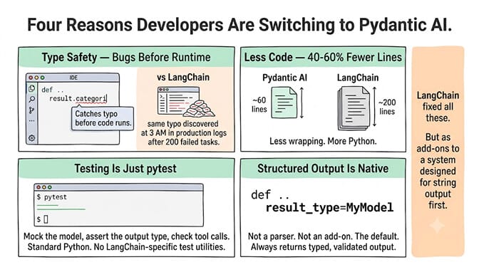 Four reasons developers are switching to Pydantic AI: type safety catches bugs before production (red squiggles instead of 3 AM runtime errors), 40-60% less code with fewer abstractions, testing is standard pytest, and structured output is native via result_type rather than bolted on