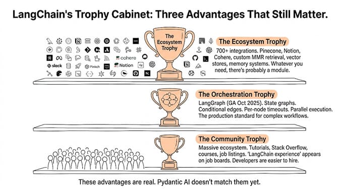 LangChain's trophy cabinet, three advantages that still matter: the ecosystem trophy (700+ integrations, Pinecone, Notion, Cohere, vector stores, memory systems), the orchestration trophy (LangGraph state graphs, GA Oct 2025), and the community trophy (massive ecosystem, tutorials, easier hiring). Pydantic AI doesn't match these yet
