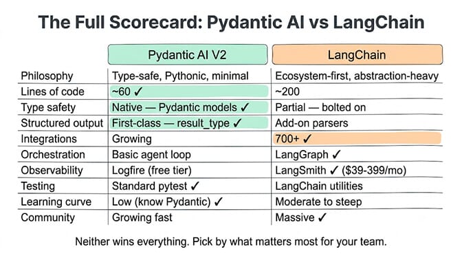 The full scorecard, Pydantic AI V2 vs LangChain across philosophy, lines of code, type safety, structured output, integrations, orchestration, observability, testing, learning curve, and community. Neither wins everything; pick by what matters most for your team