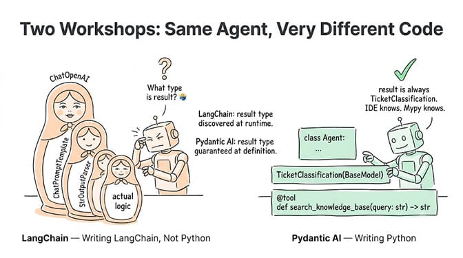 Two workshops, same agent, very different code: LangChain wraps everything (models, prompts, outputs, tools) so you end up writing LangChain, not Python; Pydantic AI uses native typed functions and Pydantic models you can test, type-check, and refactor with standard Python tools