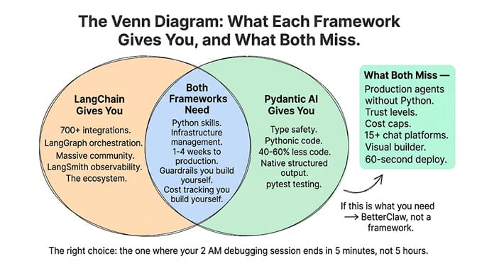 Venn diagram of what each framework gives you and what both miss: Pydantic AI's type safety and Pythonic simplicity on one side, LangChain's 700+ integrations and LangGraph orchestration on the other, their shared model-agnostic agent loop in the overlap, and what both leave to you (production infrastructure, hosting, guardrails, cost caps)