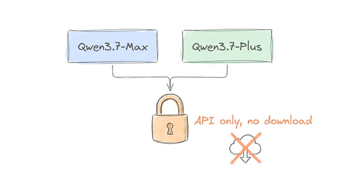 Qwen3.7-Plus and Qwen3.7-Max are closed-weights, API-only: no Ollama pull, no HuggingFace download, hand-drawn pastel style