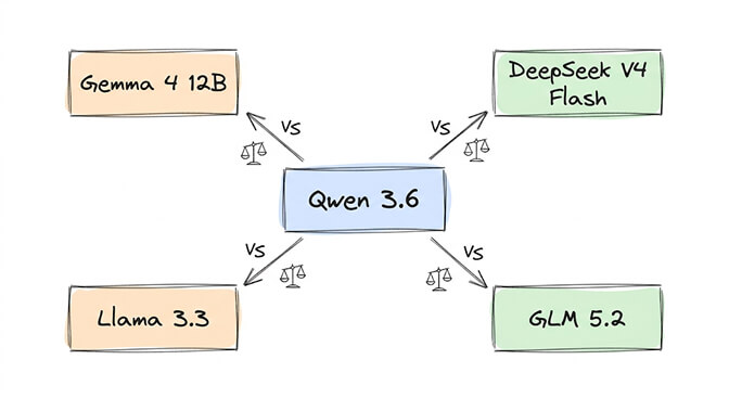 Qwen 3.6 compared to Gemma 4, DeepSeek V4 Flash, and Llama 3.3 for local agent work, hand-drawn pastel style