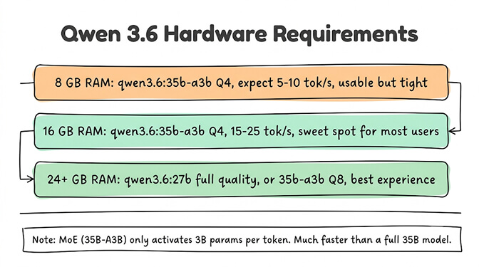 Qwen 3.6 hardware requirements: 8 GB runs the 35B-A3B MoE tight, 16 GB is the sweet spot, 24 GB+ for full quality, hand-drawn pastel style