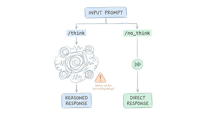 Thinking mode (/think) produces a reasoned response but risks tool-calling delays; non-thinking mode (/no_think) responds directly, hand-drawn pastel style