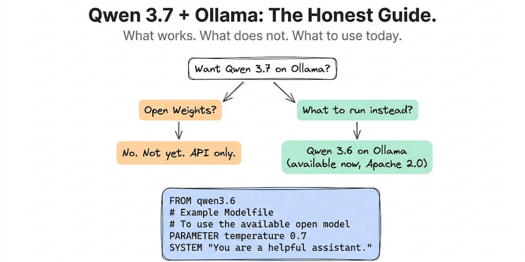 Qwen 3.7 + Ollama: Full Setup, Best Config, and What It's Actually Good At