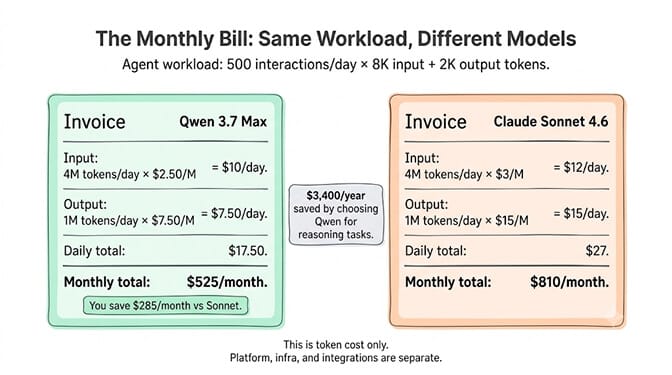 The monthly bill for the same agent workload of 500 interactions per day, compared across Qwen 3.7 Max and Claude Sonnet 4.6, showing roughly $525 versus $810 per month